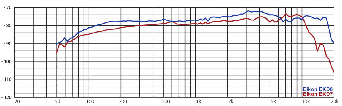 Eikon EKD7, EKD8 - mikrofony dynamiczne