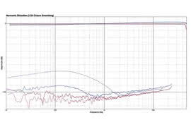 Focusrite Red 4Pre interfejs audio