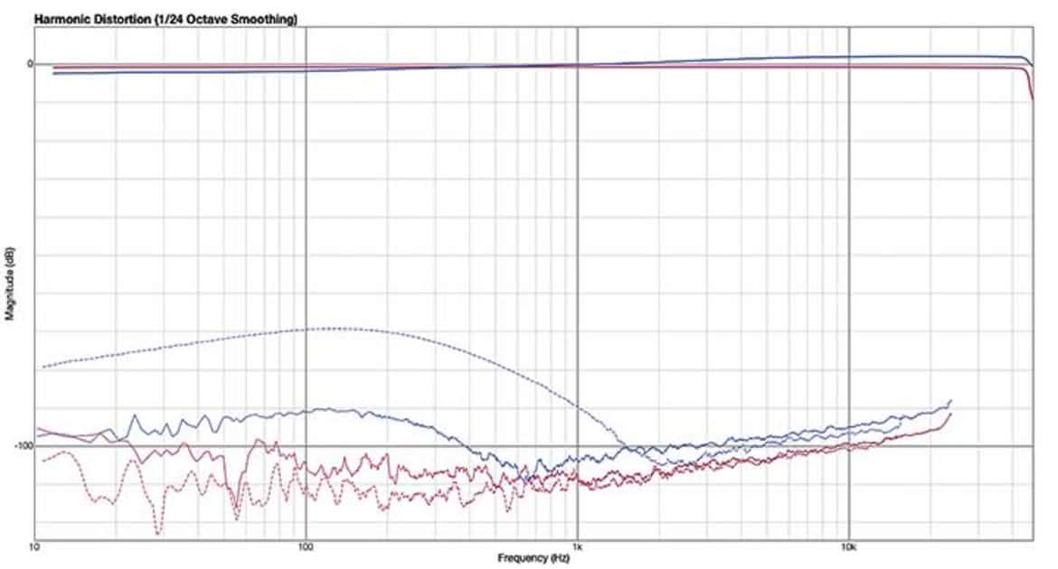 Focusrite Red 4Pre interfejs audio