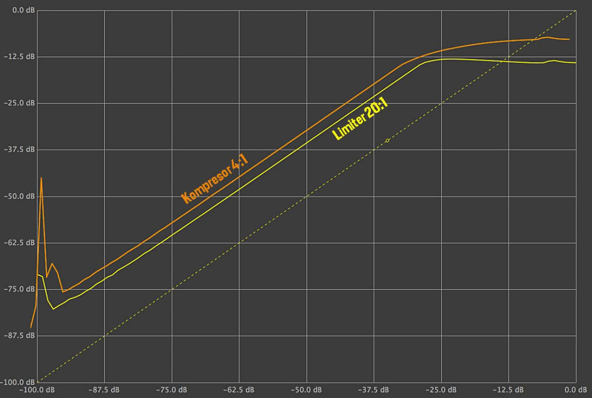522 Dual Limiter - kompresor PWM