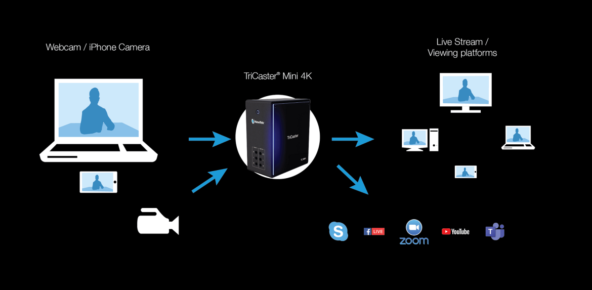 NewTek TriCaster Mini 4K