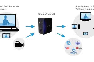 NewTek TriCaster Mini 4K w MIRUS SOUND