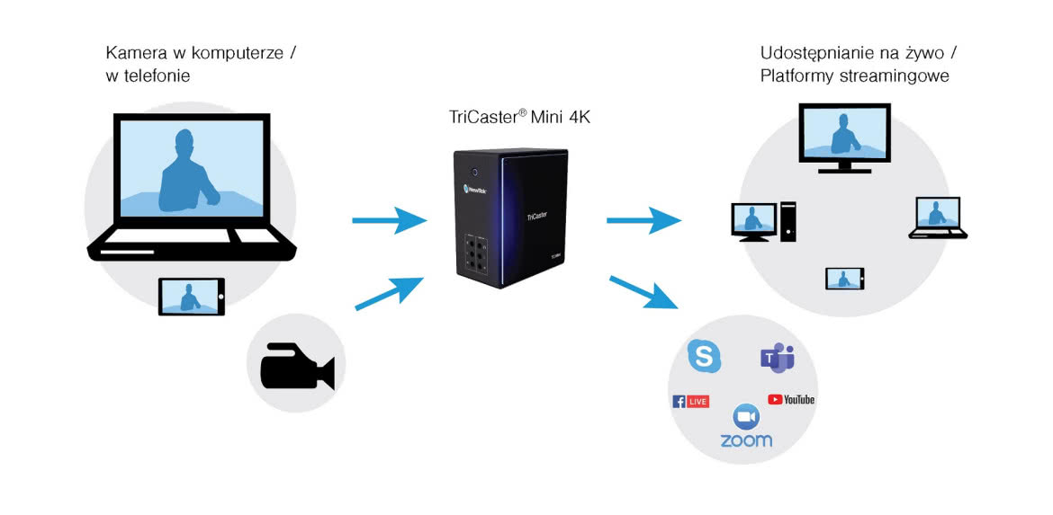 NewTek TriCaster Mini 4K w MIRUS SOUND