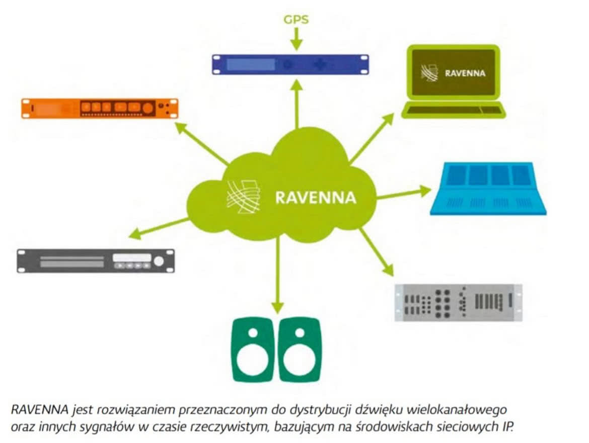 RAVENNA/AES67 - cyfrowa sieć audio-over-IP