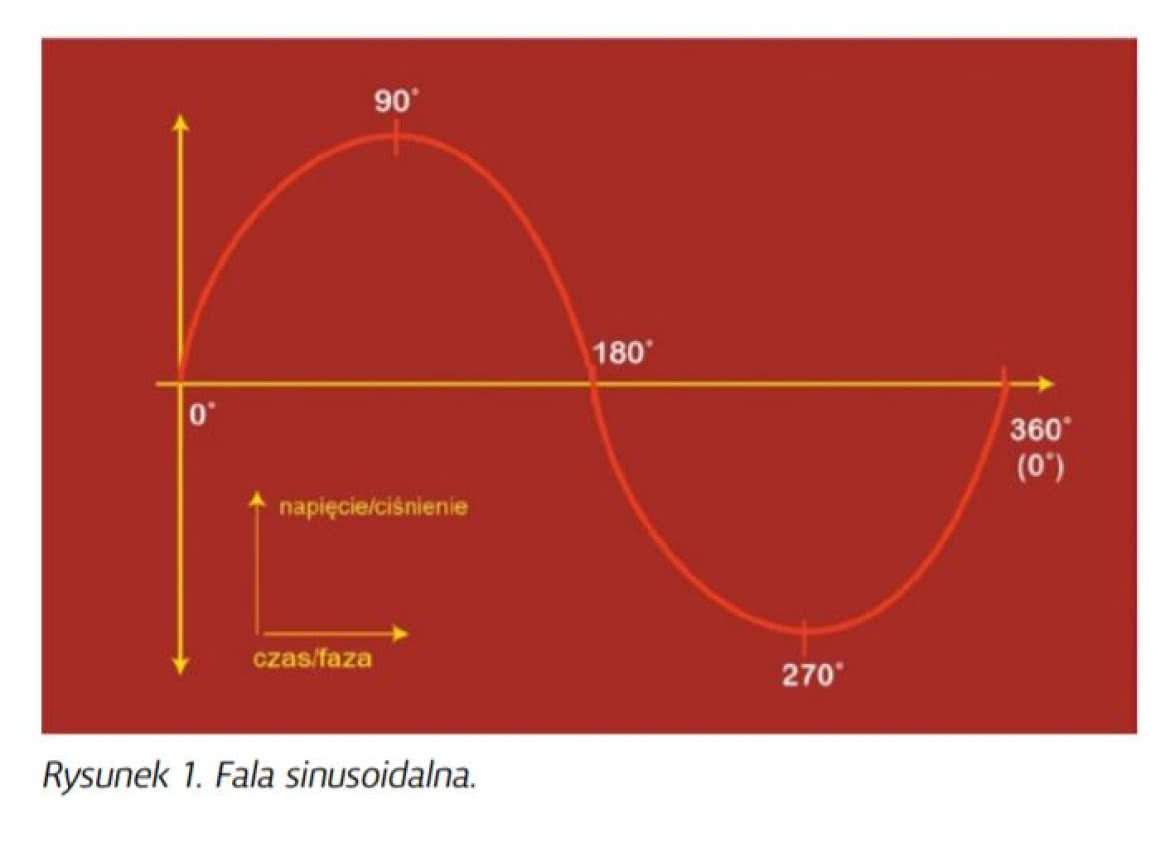 Charakterystyka fazowa - wprowadzenie do tematu