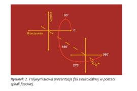 Charakterystyka fazowa - wprowadzenie do tematu