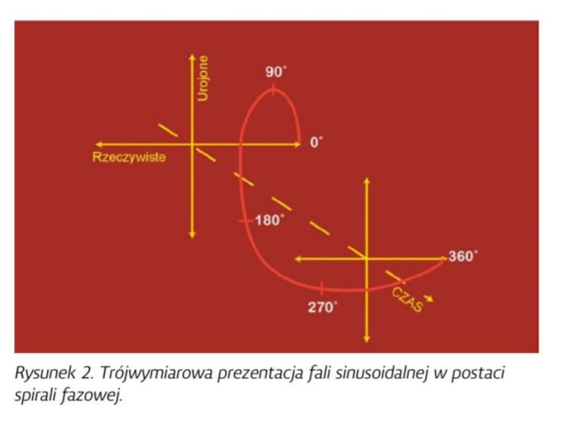 Charakterystyka fazowa - wprowadzenie do tematu