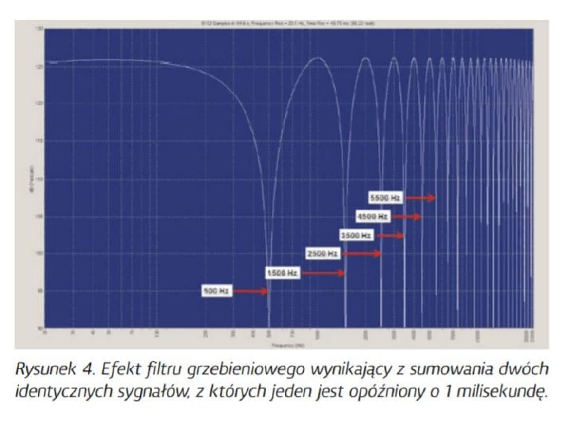 Charakterystyka fazowa - wprowadzenie do tematu