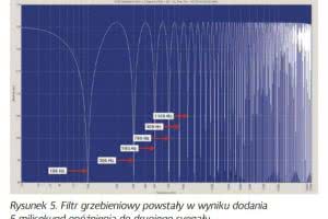 Charakterystyka fazowa - wprowadzenie do tematu 