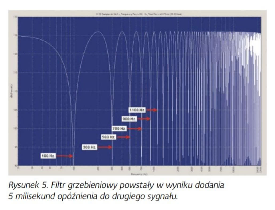 Charakterystyka fazowa - wprowadzenie do tematu