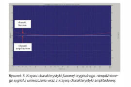 Charakterystyka fazowa - wprowadzenie do tematu