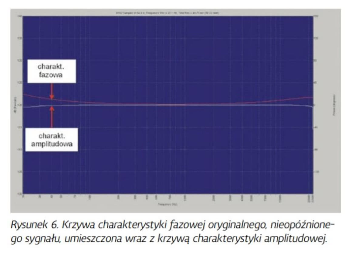 Charakterystyka fazowa - wprowadzenie do tematu