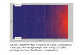 Charakterystyka fazowa - wprowadzenie do tematu