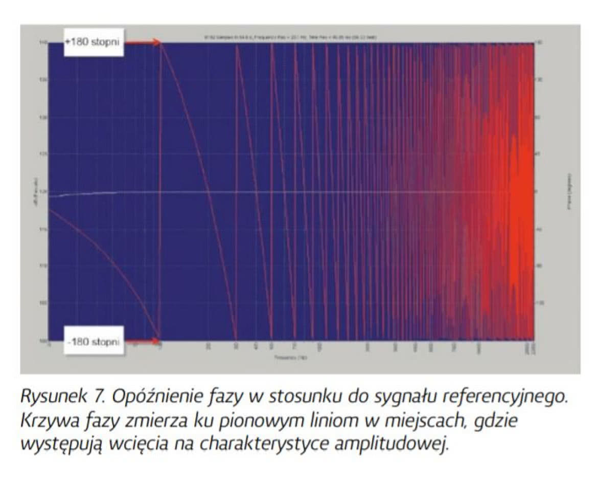 Charakterystyka fazowa - wprowadzenie do tematu
