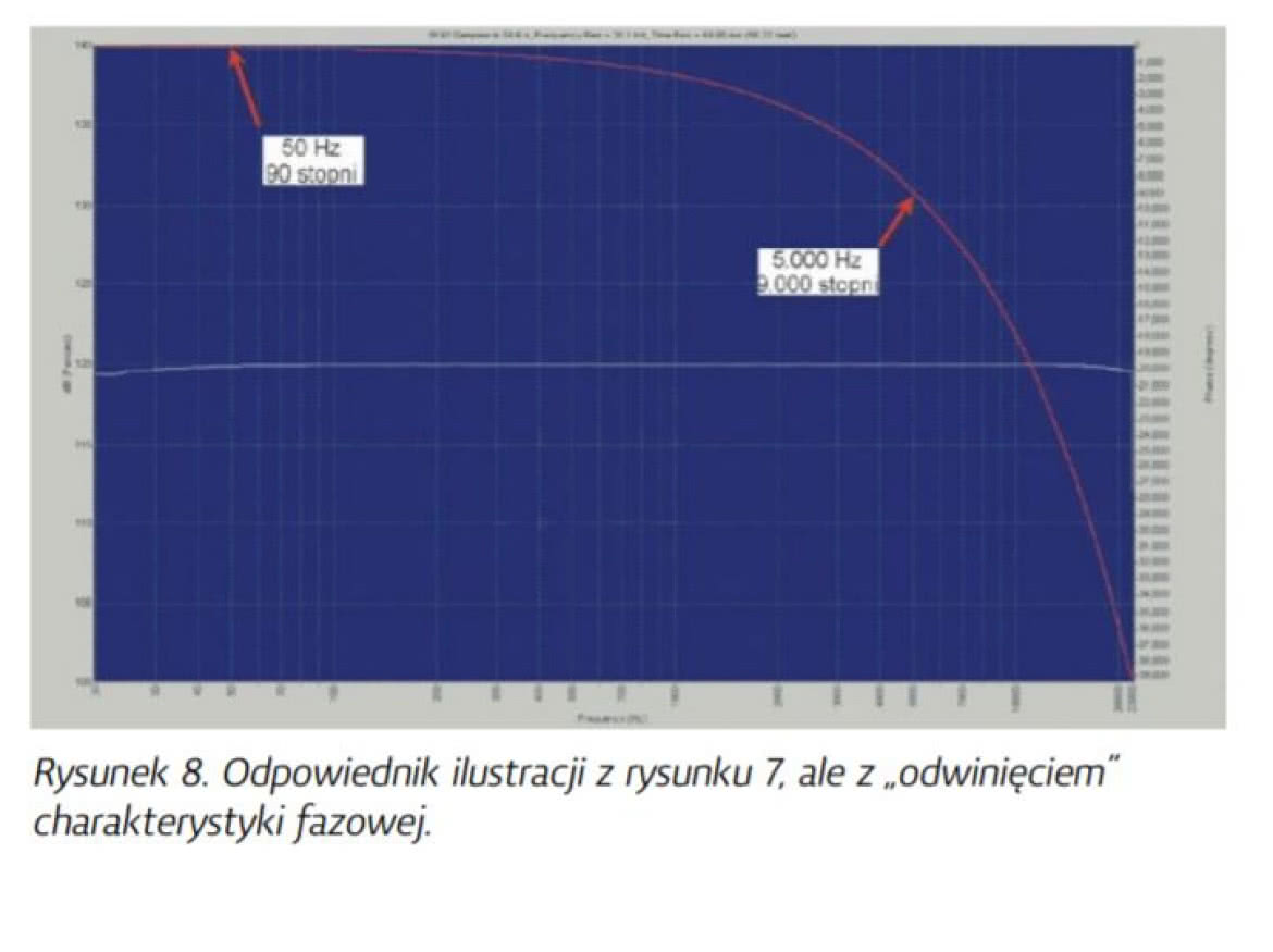 Charakterystyka fazowa - wprowadzenie do tematu