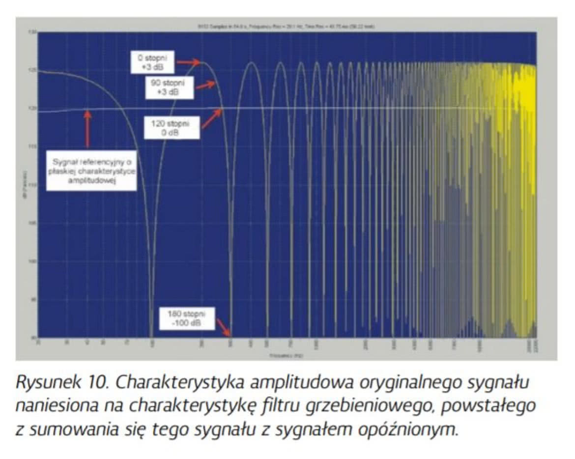 Charakterystyka fazowa - wprowadzenie do tematu