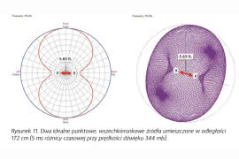 Charakterystyka fazowa - wprowadzenie do tematu