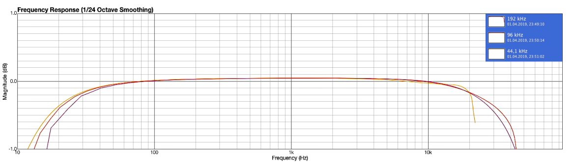 Komplete Audio 1/Audio 2 - interfejsy audio