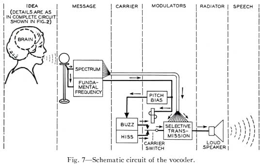 Wszystko co chcielibyście wiedzieć o cyfrowych wokoderach