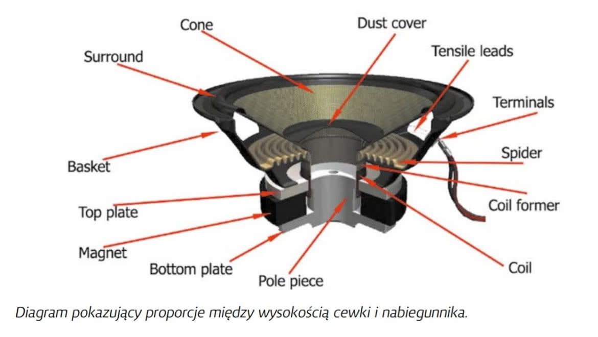 SPL głośników cz. 2 - wpływ cech przetworników na ich skuteczność