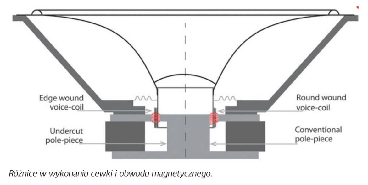 SPL głośników cz. 2 - wpływ cech przetworników na ich skuteczność