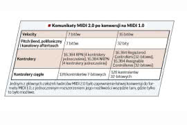 MIDI 2.0 - Lifting czy ponowne narodziny?