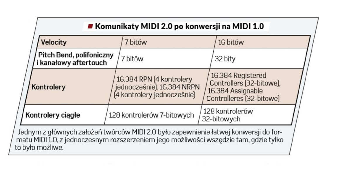 MIDI 2.0 - Lifting czy ponowne narodziny?