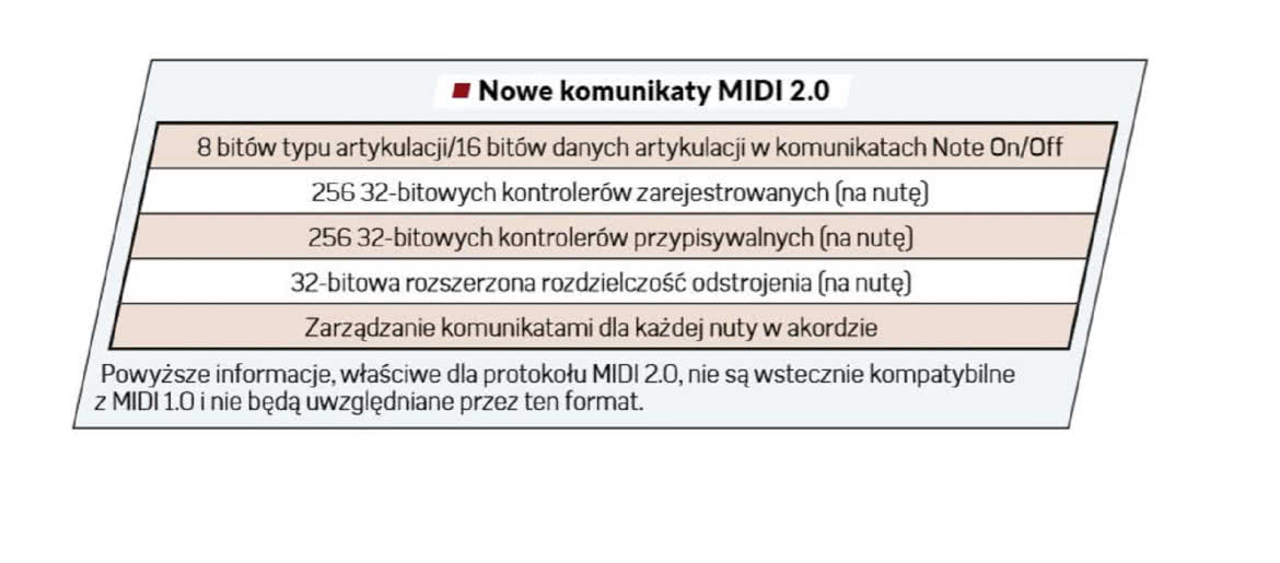 MIDI 2.0 - Lifting czy ponowne narodziny?