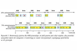 AVB - cyfrowa sieć audio-over-IP