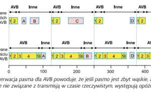 AVB - cyfrowa sieć audio-over-IP 