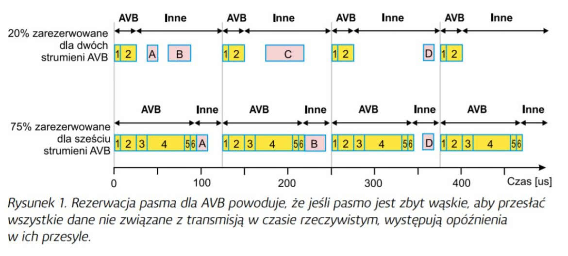 AVB - cyfrowa sieć audio-over-IP