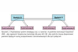 AVB - cyfrowa sieć audio-over-IP