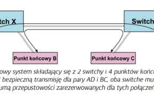 AVB - cyfrowa sieć audio-over-IP 