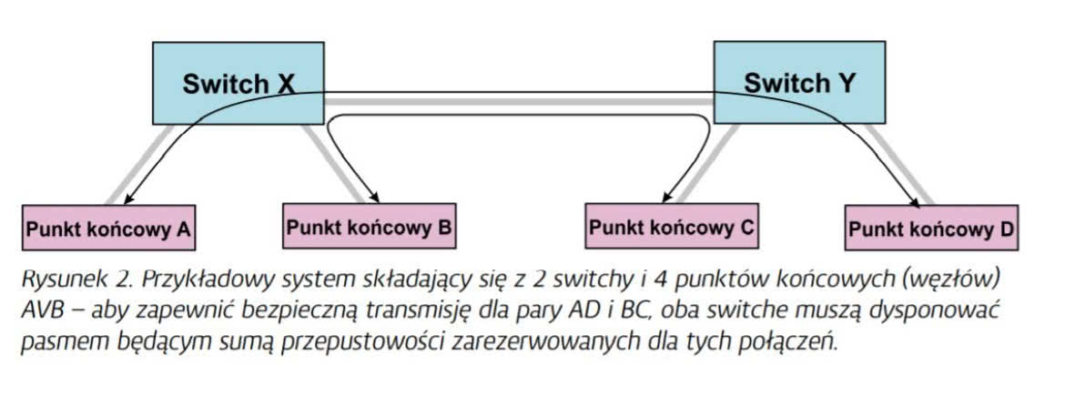 AVB - cyfrowa sieć audio-over-IP